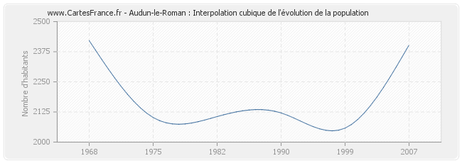 Audun-le-Roman : Interpolation cubique de l'évolution de la population