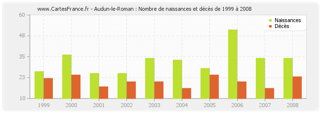 Audun-le-Roman : Nombre de naissances et décès de 1999 à 2008