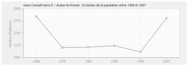 Population Audun-le-Roman