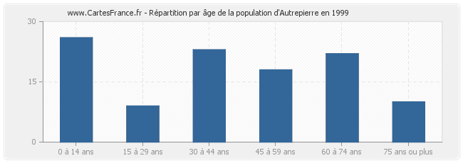 Répartition par âge de la population d'Autrepierre en 1999