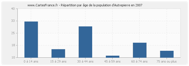 Répartition par âge de la population d'Autrepierre en 2007