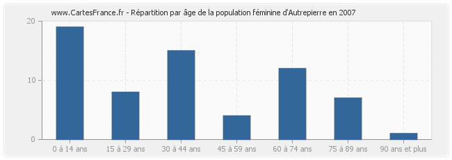 Répartition par âge de la population féminine d'Autrepierre en 2007