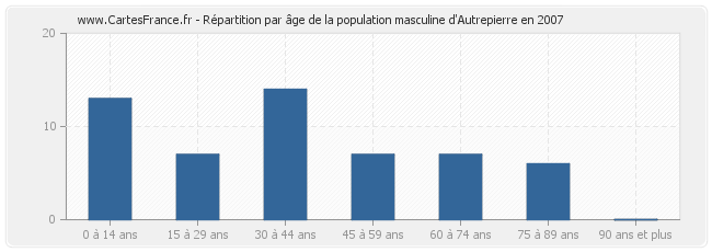 Répartition par âge de la population masculine d'Autrepierre en 2007