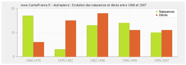 Autrepierre : Evolution des naissances et décès entre 1968 et 2007
