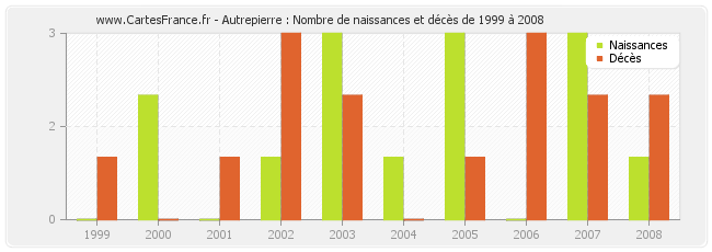 Autrepierre : Nombre de naissances et décès de 1999 à 2008