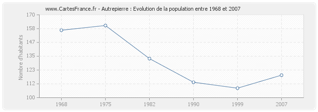 Population Autrepierre