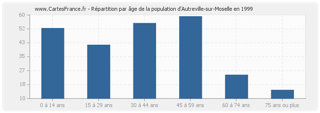 Répartition par âge de la population d'Autreville-sur-Moselle en 1999
