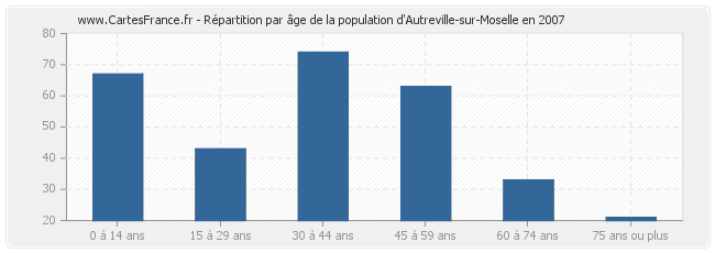 Répartition par âge de la population d'Autreville-sur-Moselle en 2007