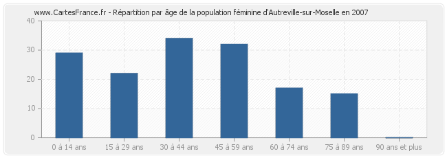 Répartition par âge de la population féminine d'Autreville-sur-Moselle en 2007