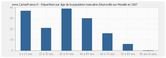 Répartition par âge de la population masculine d'Autreville-sur-Moselle en 2007