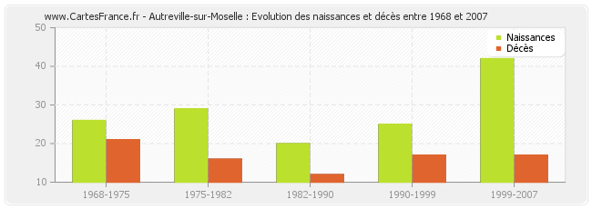 Autreville-sur-Moselle : Evolution des naissances et décès entre 1968 et 2007