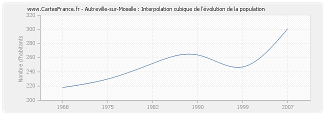 Autreville-sur-Moselle : Interpolation cubique de l'évolution de la population