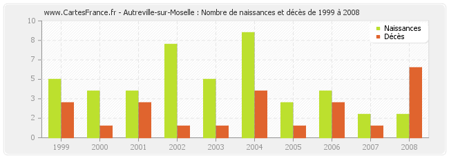 Autreville-sur-Moselle : Nombre de naissances et décès de 1999 à 2008