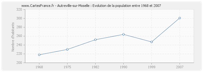 Population Autreville-sur-Moselle
