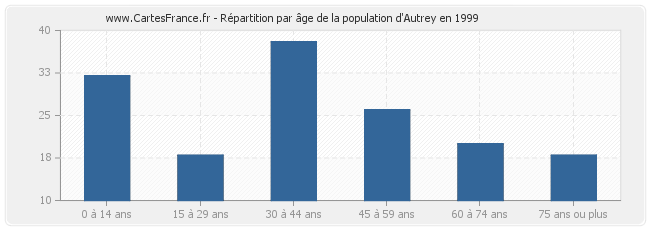 Répartition par âge de la population d'Autrey en 1999