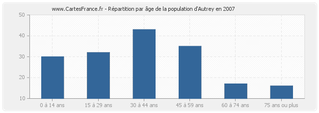 Répartition par âge de la population d'Autrey en 2007