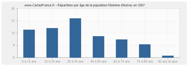 Répartition par âge de la population féminine d'Autrey en 2007
