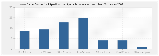 Répartition par âge de la population masculine d'Autrey en 2007