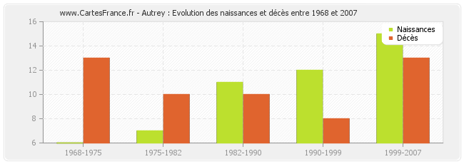 Autrey : Evolution des naissances et décès entre 1968 et 2007
