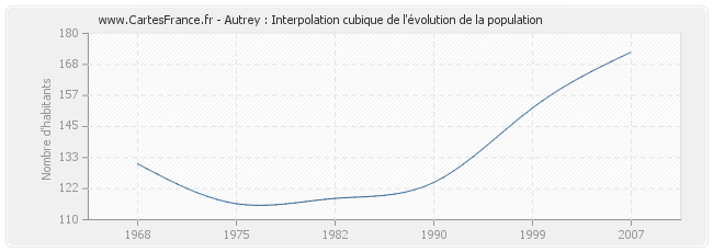 Autrey : Interpolation cubique de l'évolution de la population