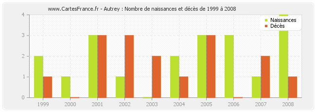 Autrey : Nombre de naissances et décès de 1999 à 2008