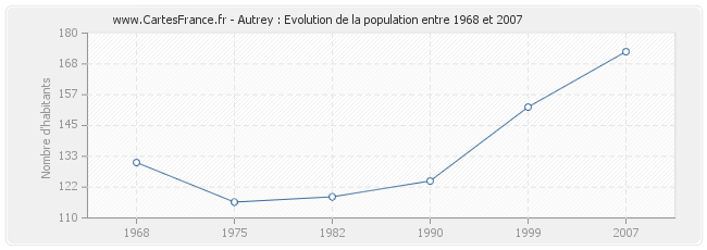 Population Autrey