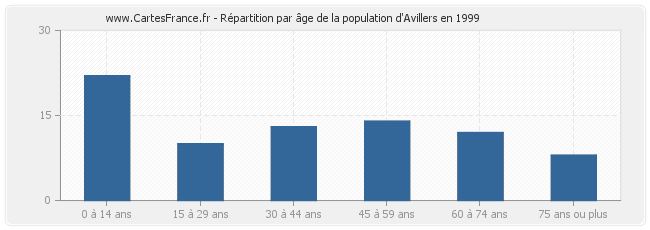 Répartition par âge de la population d'Avillers en 1999