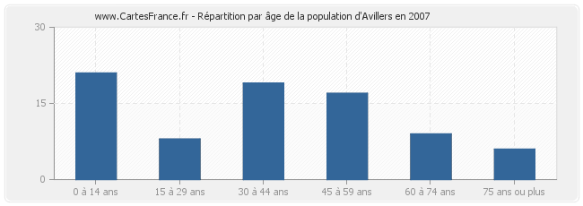 Répartition par âge de la population d'Avillers en 2007