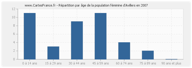 Répartition par âge de la population féminine d'Avillers en 2007