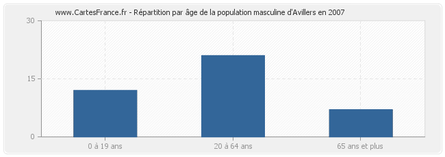 Répartition par âge de la population masculine d'Avillers en 2007