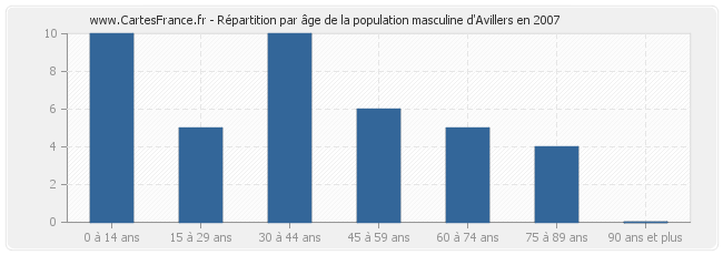 Répartition par âge de la population masculine d'Avillers en 2007