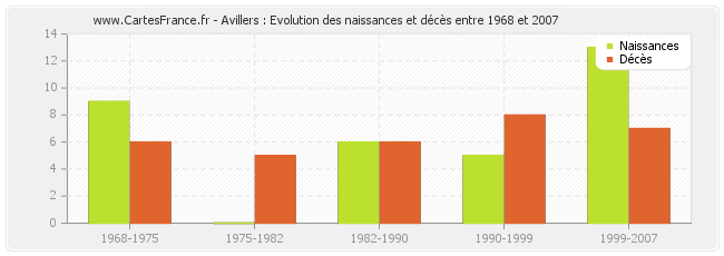Avillers : Evolution des naissances et décès entre 1968 et 2007