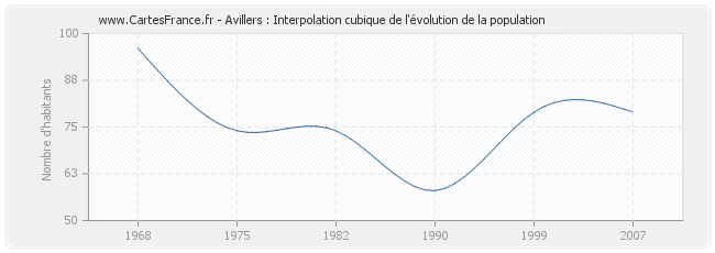 Avillers : Interpolation cubique de l'évolution de la population