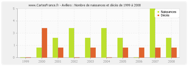 Avillers : Nombre de naissances et décès de 1999 à 2008