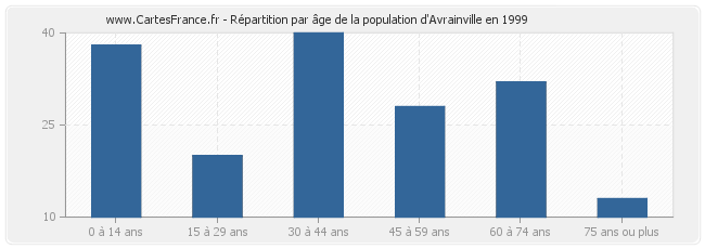 Répartition par âge de la population d'Avrainville en 1999