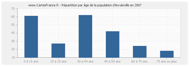 Répartition par âge de la population d'Avrainville en 2007