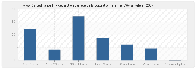 Répartition par âge de la population féminine d'Avrainville en 2007