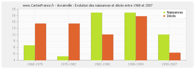 Avrainville : Evolution des naissances et décès entre 1968 et 2007