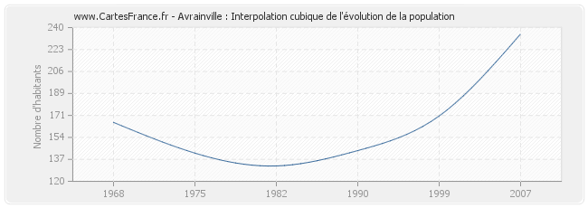 Avrainville : Interpolation cubique de l'évolution de la population