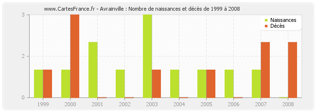Avrainville : Nombre de naissances et décès de 1999 à 2008