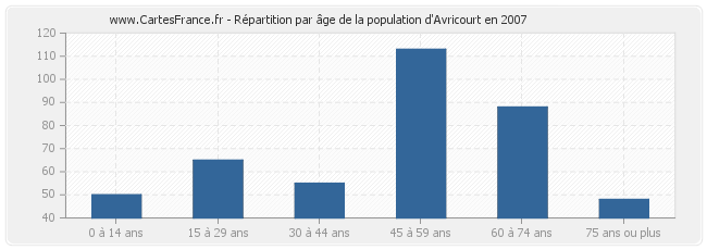 Répartition par âge de la population d'Avricourt en 2007