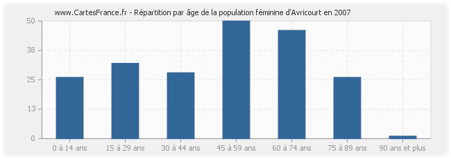 Répartition par âge de la population féminine d'Avricourt en 2007