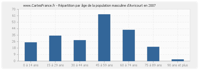 Répartition par âge de la population masculine d'Avricourt en 2007