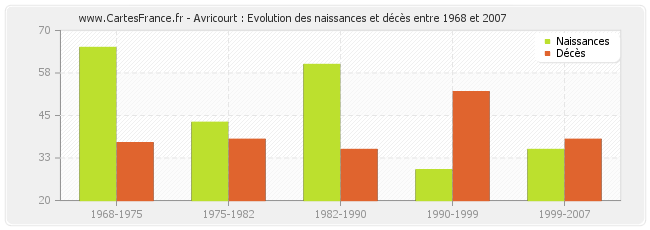 Avricourt : Evolution des naissances et décès entre 1968 et 2007