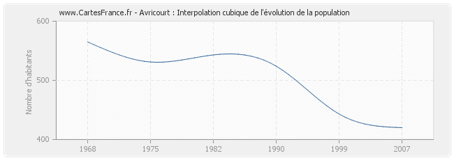 Avricourt : Interpolation cubique de l'évolution de la population