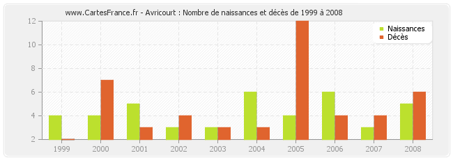 Avricourt : Nombre de naissances et décès de 1999 à 2008
