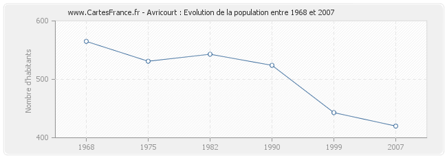 Population Avricourt