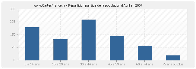 Répartition par âge de la population d'Avril en 2007