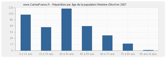 Répartition par âge de la population féminine d'Avril en 2007