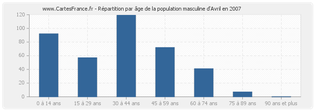 Répartition par âge de la population masculine d'Avril en 2007